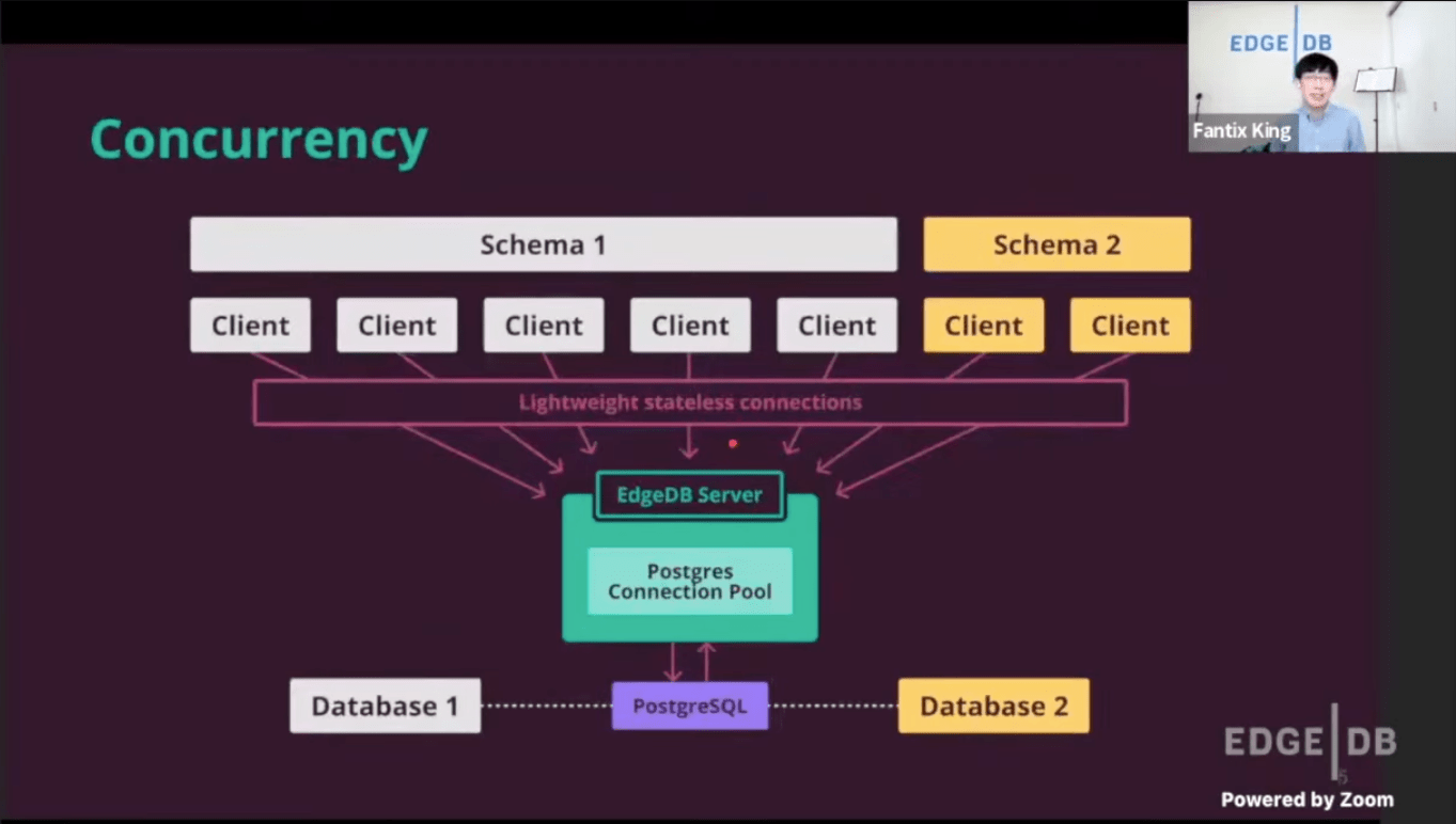 graphic showing edgdedb connection pool on top of postgresql