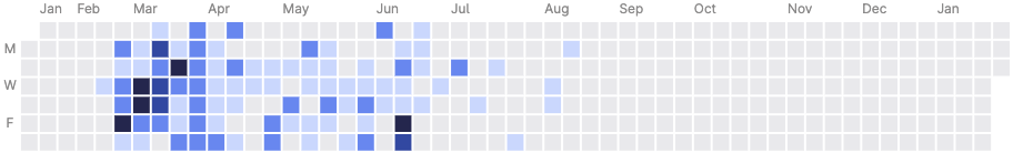 mcgrealife Github Chart